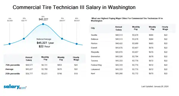 Commercial Tire Technician III Salary in Washington