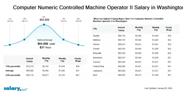 Computer Numeric Controlled Machine Operator II Salary in Washington