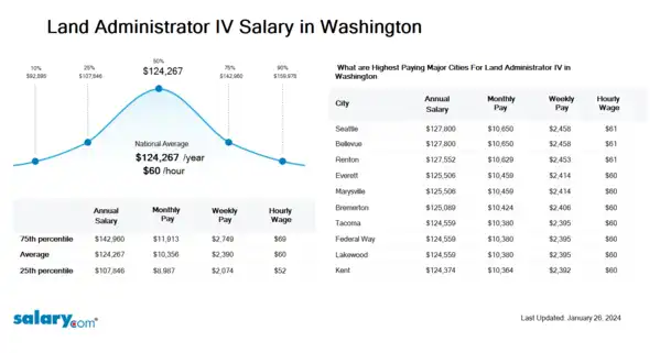 Land Administrator IV Salary in Washington