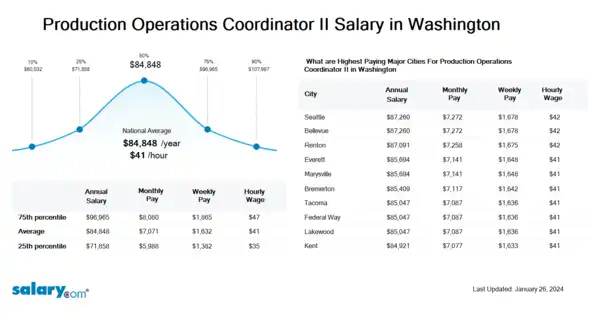 Production Operations Coordinator II Salary in Washington