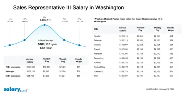 Sales Representative III Salary in Washington