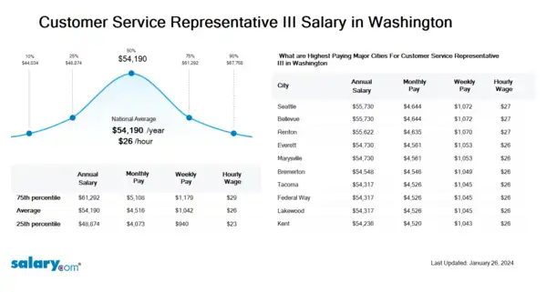 Customer Service Representative III Salary in Washington
