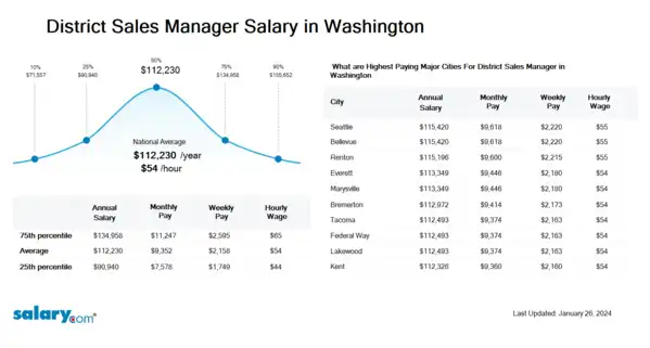 District Sales Manager Salary in Washington