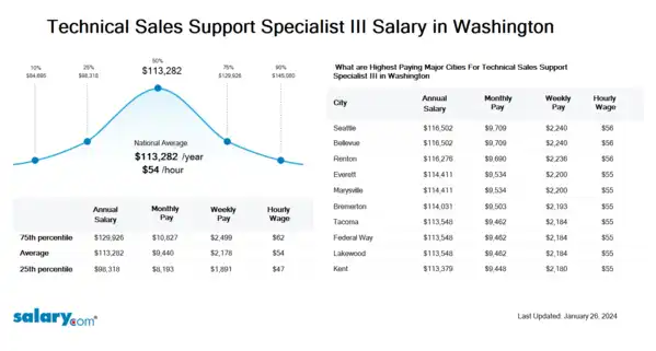 Technical Sales Support Specialist III Salary in Washington