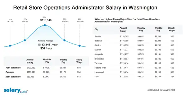 Retail Store Operations Administrator Salary in Washington