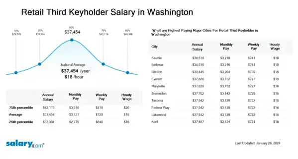 Retail Third Keyholder Salary in Washington