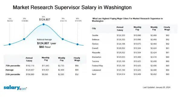Market Research Supervisor Salary in Washington