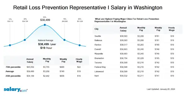 Retail Loss Prevention Representative I Salary in Washington