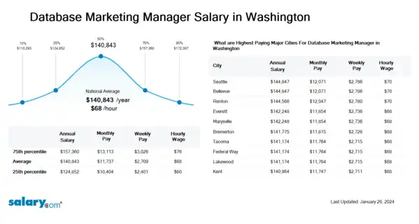 Database Marketing Manager Salary in Washington