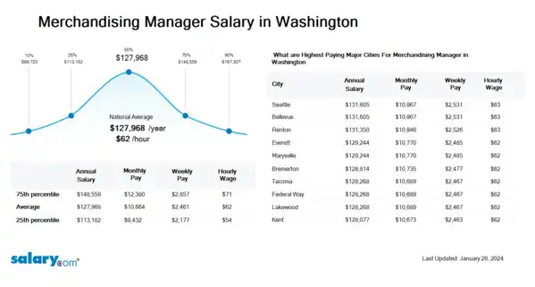 Merchandising Manager Salary in Washington