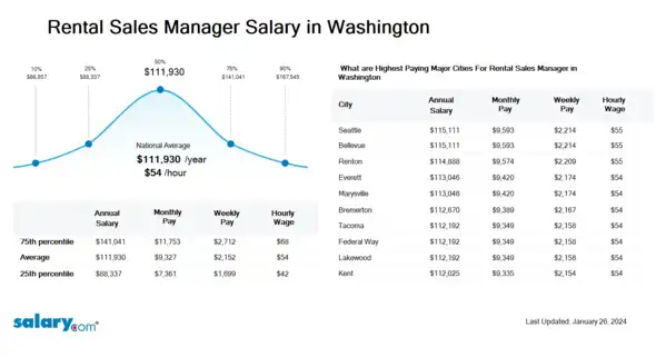 Rental Sales Manager Salary in Washington