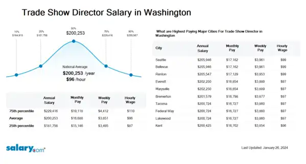 Trade Show Director Salary in Washington