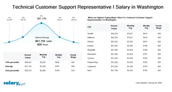 Technical Customer Support Representative I Salary in Washington
