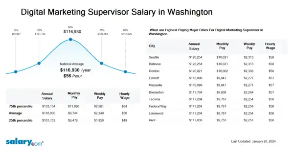 Digital Marketing Supervisor Salary in Washington