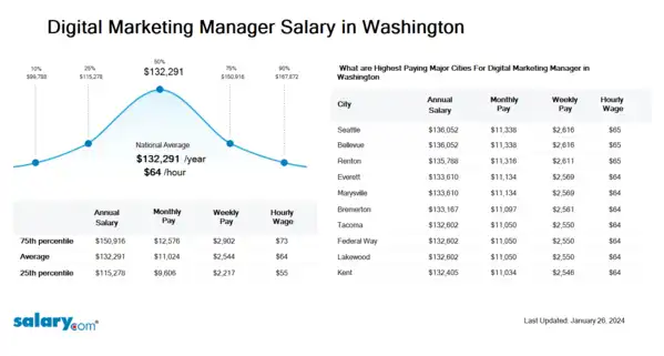 Digital Marketing Manager Salary in Washington