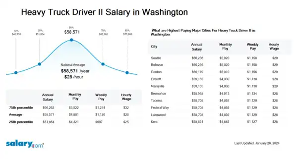 Heavy Truck Driver II Salary in Washington