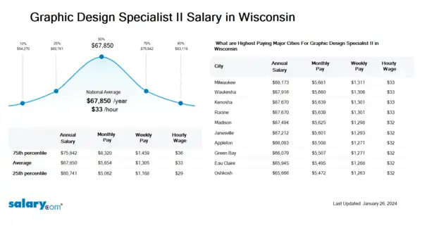 Graphic Design Specialist II Salary in Wisconsin