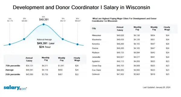 Development and Donor Coordinator I Salary in Wisconsin