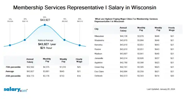 Membership Services Representative I Salary in Wisconsin