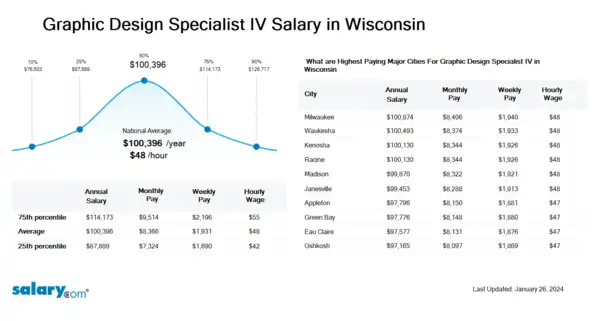 Graphic Design Specialist IV Salary in Wisconsin