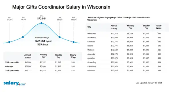 Major Gifts Coordinator Salary in Wisconsin