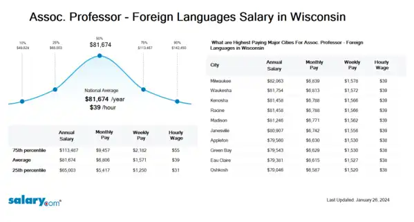 Assoc. Professor - Foreign Languages Salary in Wisconsin