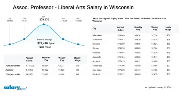 Assoc. Professor - Liberal Arts Salary in Wisconsin