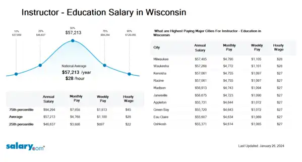 Instructor - Education Salary in Wisconsin
