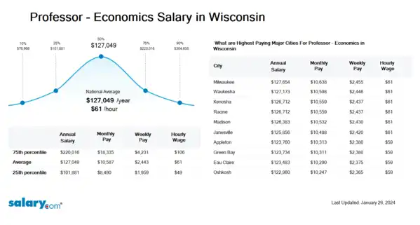 Professor - Economics Salary in Wisconsin