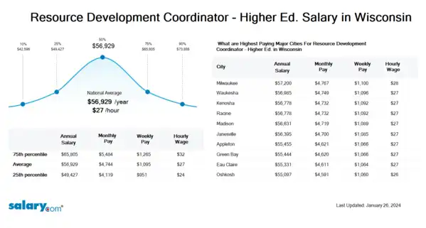 Resource Development Coordinator - Higher Ed. Salary in Wisconsin