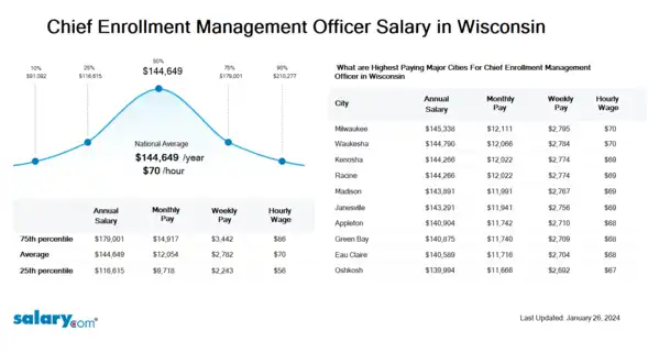 Chief Enrollment Management Officer Salary in Wisconsin
