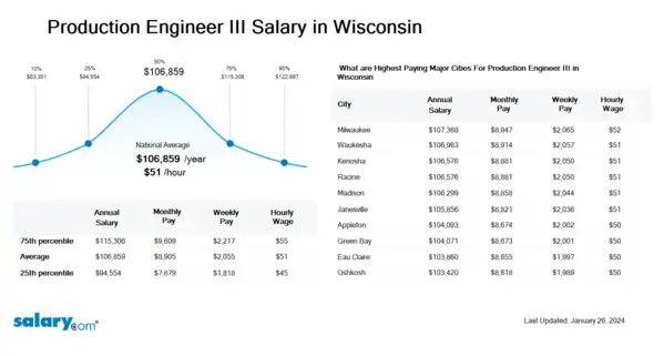 Production Engineer III Salary in Wisconsin