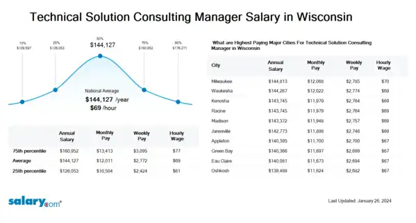Technical Solution Consulting Manager Salary in Wisconsin