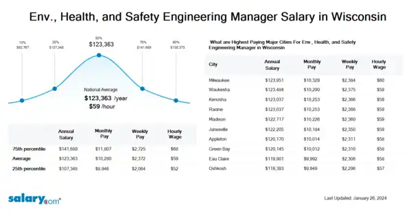 Env., Health, and Safety Engineering Manager Salary in Wisconsin