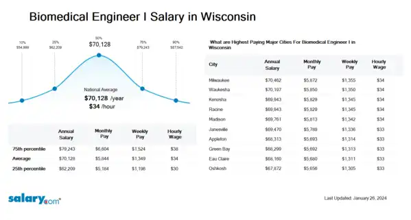 Biomedical Engineer I Salary in Wisconsin
