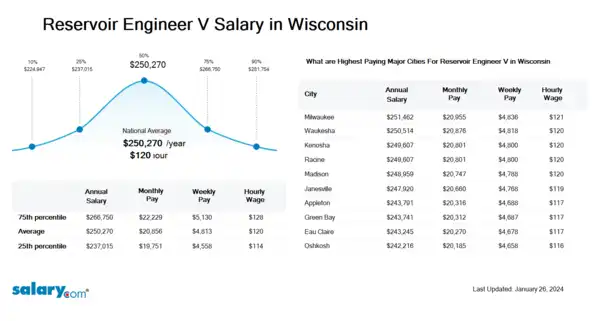 Reservoir Engineer V Salary in Wisconsin