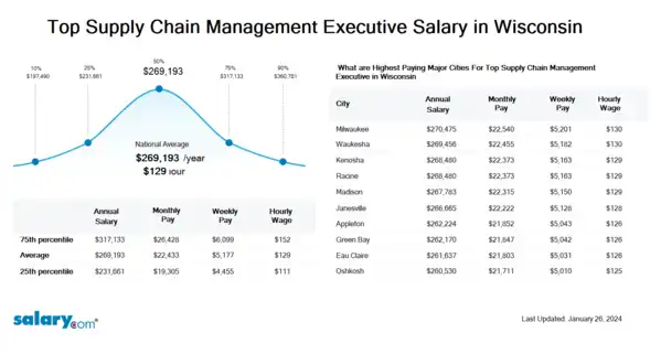 Top Supply Chain Management Executive Salary in Wisconsin
