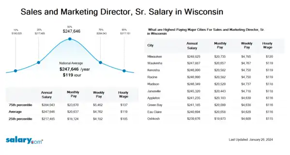 Sales and Marketing Director, Sr. Salary in Wisconsin