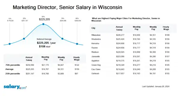 Marketing Director, Senior Salary in Wisconsin