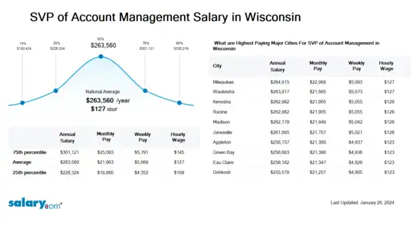 SVP of Account Management Salary in Wisconsin