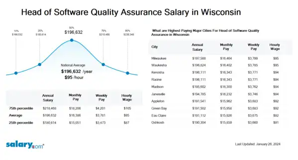 Head of Software Quality Assurance Salary in Wisconsin