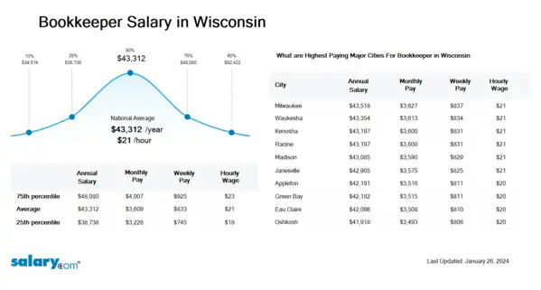 Bookkeeper Salary in Wisconsin