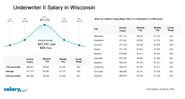 Underwriter II Salary in Wisconsin