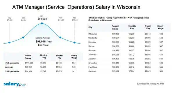 ATM Manager (Service & Operations) Salary in Wisconsin