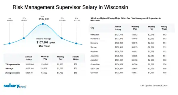 Risk Management Supervisor Salary in Wisconsin