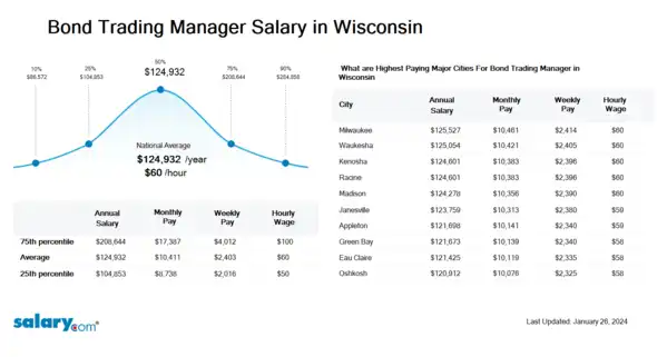 Bond Trading Manager Salary in Wisconsin