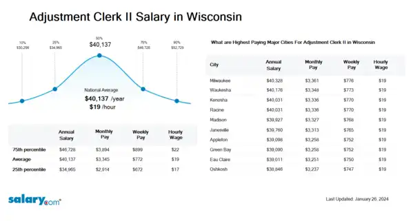 Adjustment Clerk II Salary in Wisconsin