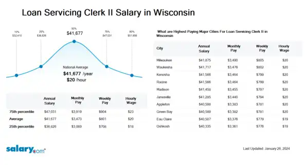 Loan Servicing Clerk II Salary in Wisconsin