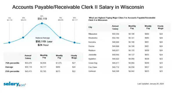 Accounts Payable/Receivable Clerk II Salary in Wisconsin