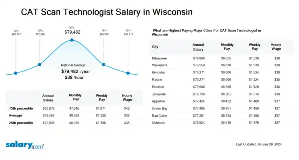 CAT Scan Technologist Salary in Wisconsin